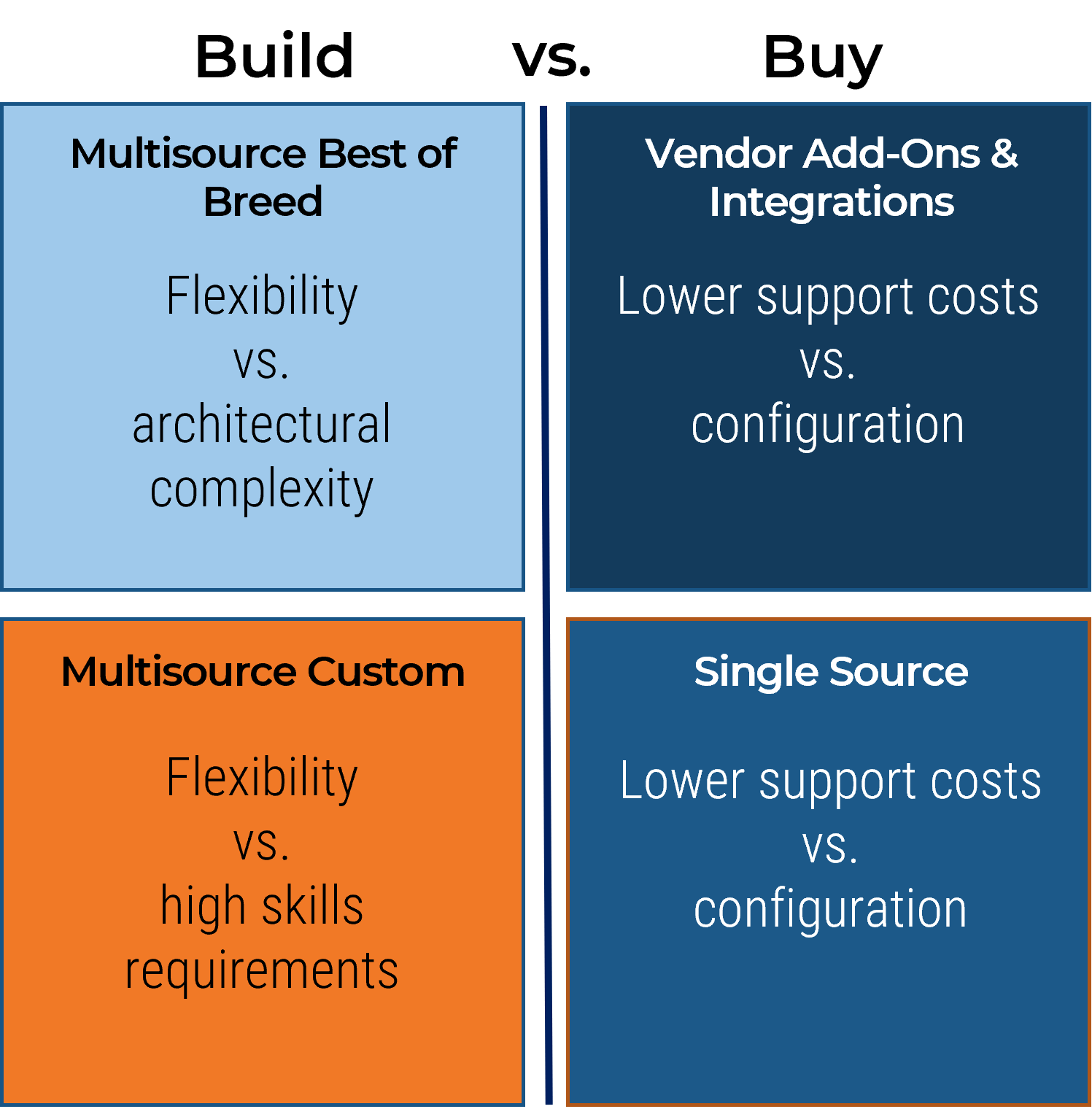 An image showing the pros and cons of building vs buying
